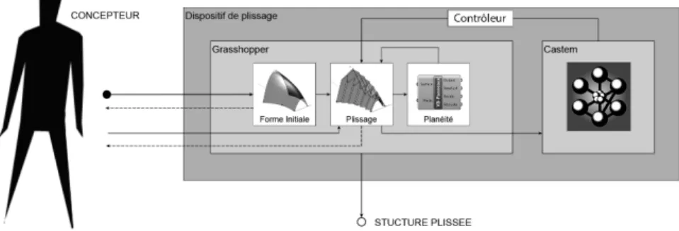 Figure 3. Implémentation du processus d'optimisation géométrique et structu- structu-rale