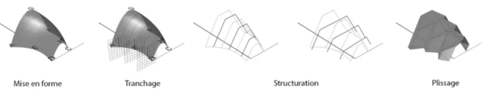 Figure 2. Représentation de la procédure de plissage. 