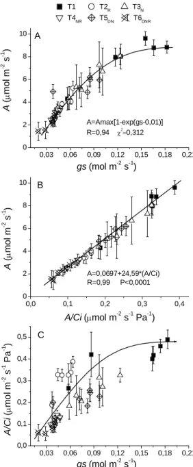 Figura  4  –  Relação  entre  assimilação  de  CO 2   (A)  e  condutância  estomática  (gs  em  A)  e  eficiência  aparente  de  carboxilação  (A/Ci  em  B)  e  relação  entre  A/Ci  e  gs  (em  C)  em  laranjeiras ‘Valência’ sobre limoeiro ‘Cravo’ 6 dias 