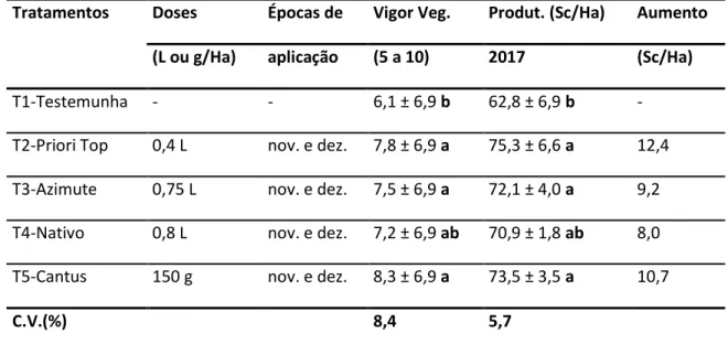 Tabela 1. Resultados da avaliação do Vigor Vegetativo (notas de 5 a 10) e da produtividade (Sc/Ha) em  café arábica Catuaí A