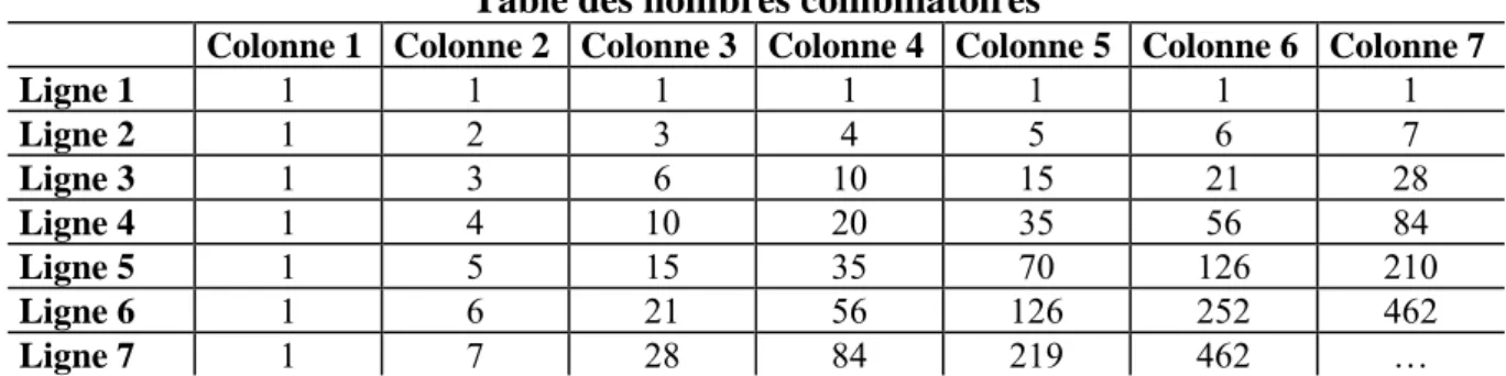 Table des nombres combinatoires 
