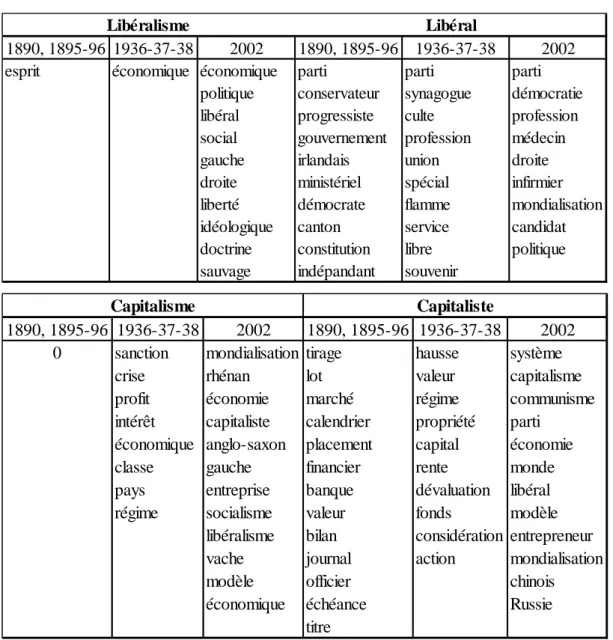 Tableau n°1 : co-occurrents Le Figaro (1890-2002) 