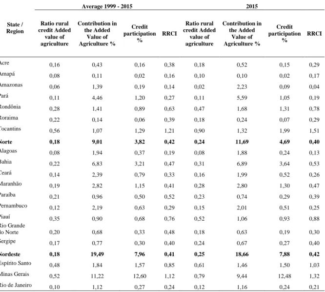 Table 1 presents the average RRCI for the period from 1999 to 2015. For the South  region, the RRCI average was 1.44, the highest average among the regions, and Paraná state  presented the highest index average (1.49) between states