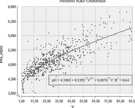 FIGURA 1 - Modelo preditivo para a relação entre pH e V (%) considerando 599 amostras de solos sob lavouras de café.