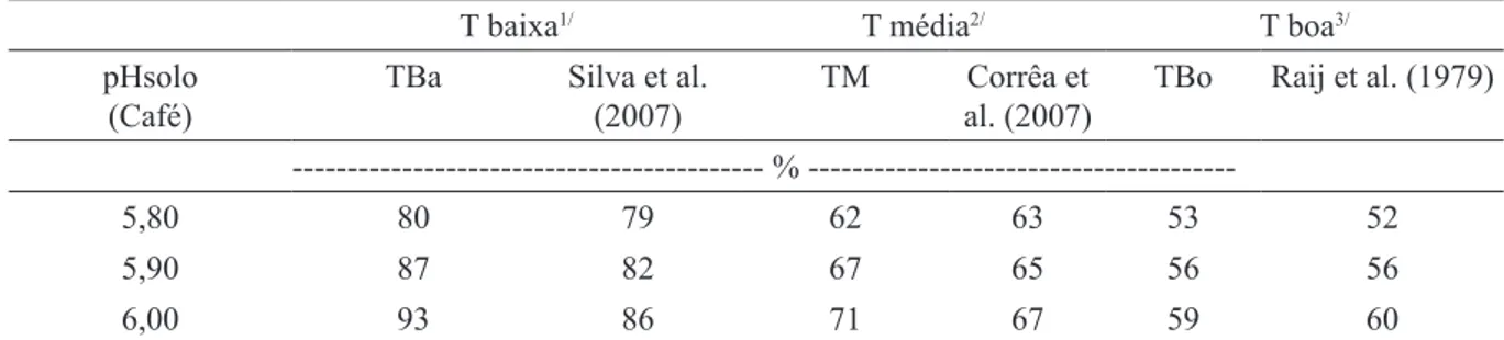 TABELA 3 -  Saturações  por  bases  (V)  associadas  a  valores  ideais  de  pH  para  os  caféas  arábica  e  conilon  considerando modelos estabelecidos para solos com diferentes classes de CTC pH 7,0 (T).