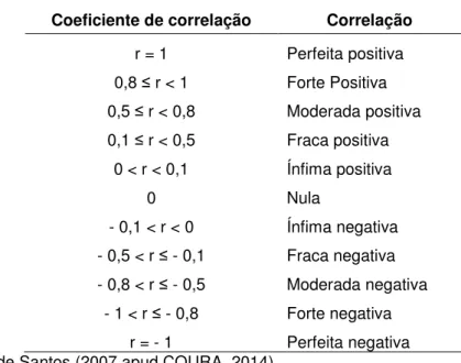 Tabela 1 - Faixas de Valores de Coeficientes de Correlação e Respectivas Interpretações  Coeficiente de correlação  Correlação 