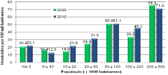 Figura 2 - Taxa de Homicídios em 100 Mil Habitantes, Segundo Tamanho do Município no Estado do  Espírito Santo, no Período de 2000-2010 
