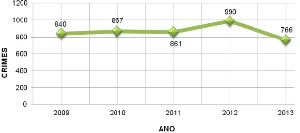 Figura 5 - Quantidade de Crimes Contra a Pessoa no Município de São Mateus - ES, ocorridos por  Ano, no Período de 2009 a 2013.