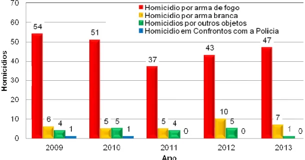 Figura 7 - Homicídios Ocorridos no Município de São Mateus - ES Entre os Anos de 2009 a 2013 