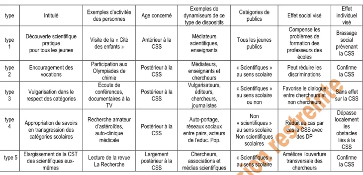 Tableau T1 : typologie des actions et dispositifs de CSTI   en relation à la catégorisation scientifique scolaire 