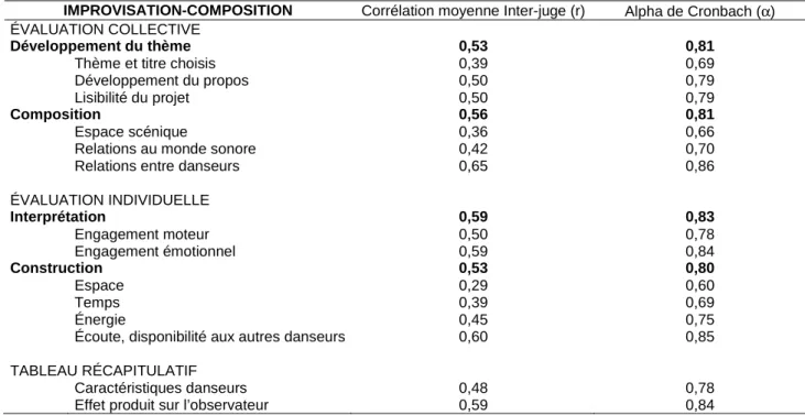 Tableau III. Validité (corrélation moyenne inter-juge) et fiabilité (alpha de Cronbach) de la  grille d’évaluation des improvisation-compositions