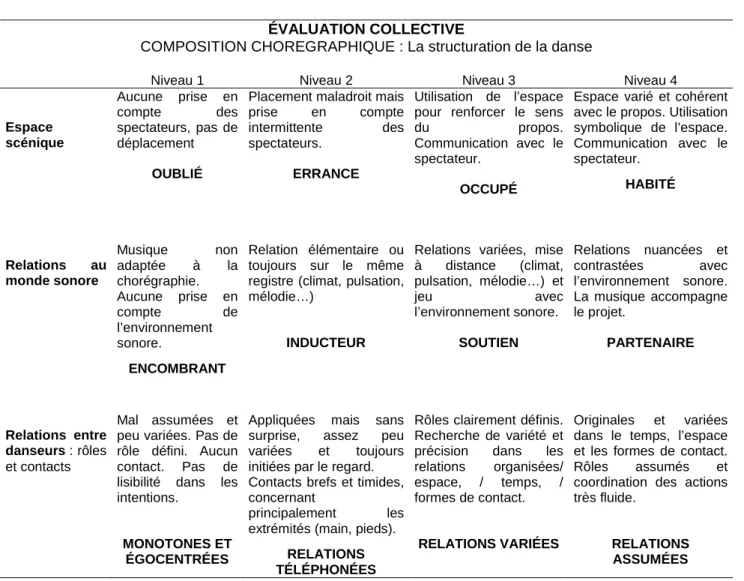 Tableau IX. L’évaluation collective d’une improvisation-composition : Second déterminant :  la  composition  chorégraphique  (indicateurs  choisis  et  détaillés  sur  quatre  niveaux  de  pratique)
