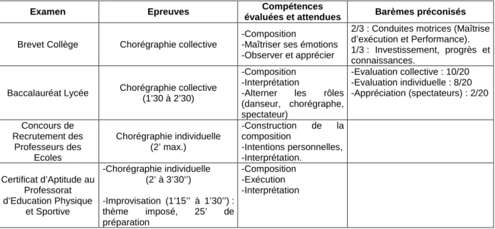 Tableau  I.  L’évaluation  de  la  danse  scolaire  et  universitaire  en  France:  épreuves,  compétences et barèmes préconisés au niveau national