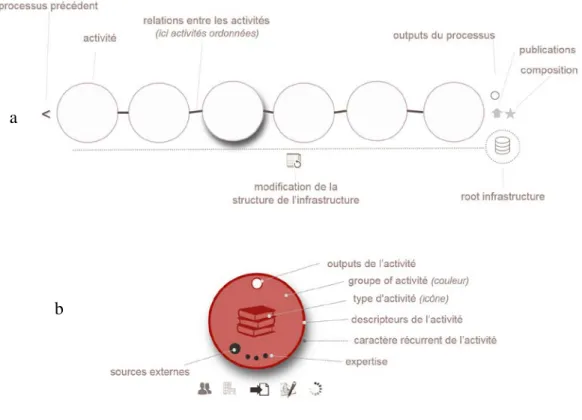 Figure 2 : Description visuelle d’un processus (a) et d’une activité (b) à l’intérieur d’un processus