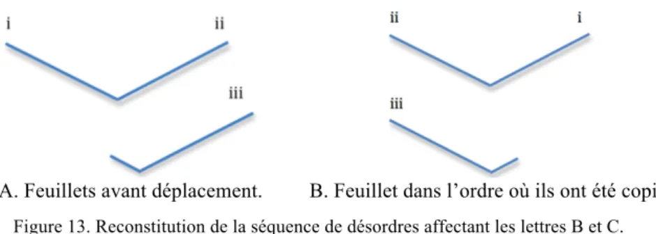 Figure 13. Reconstitution de la séquence de désordres affectant les lettres B et C. 