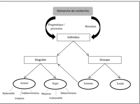 Figure 1 – Conception générale d’une démarche de recherche