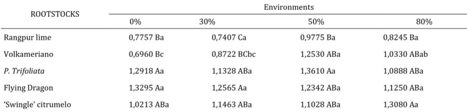 Table  5 -  Mean  values  of  shoot  dry  mass  (SDM)  in  g  of  seedling  rootstocks  developed in  different  environments,  at  124  days after sowing, Alegre-ES 2011