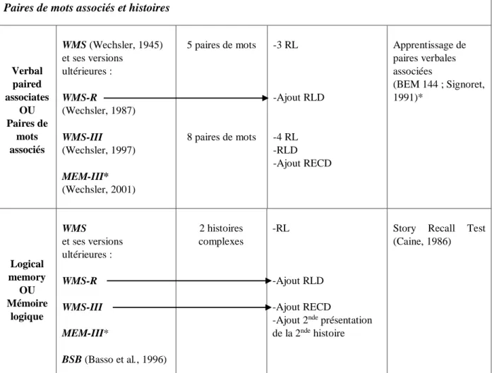 Tableau 1. Epreuves de MEV fréquemment appliquées à la SEP. 