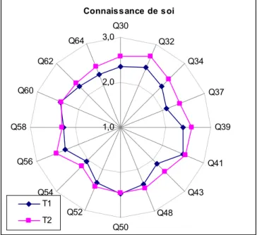 Figure 1 : Variable connaissance de soi comparaison T1-T2 