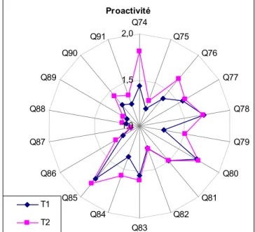 Figure 2 : Variable proactivité comparaison T1 T2 