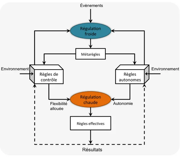 Figure 7 – Régulation entre règles de contrôle et règles autonomes (d’après  Terssac (de) et Lompré, 1996, p