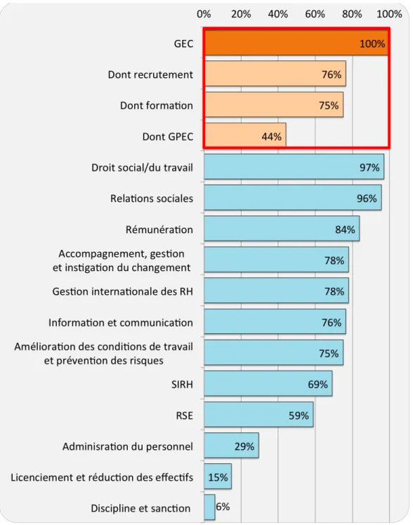 Graphique 1 – Les missions de la fonction dans les formations RH de niveau  master 