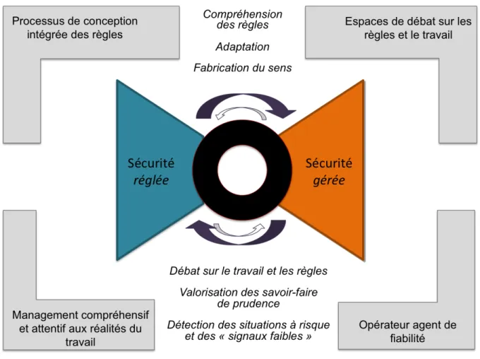 Figure 5 – Approche &#34;constructive&#34; de la sécurité 