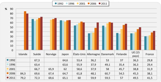 Graphique 2 – Taux d'emploi en pourcentage des travailleurs âgés de 55 à 64  ans 1 , dans plusieurs pays développés, entre 1992 et 2011 (réalisé à partir de 
