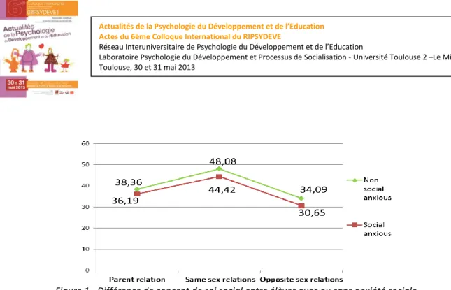 Figure 2 - Différence d'estime de soi sociale entre élèves avec ou sans anxiété sociale 