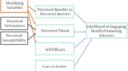 Figure 2.7 : Health Belief Model (HBM) (Hochbaum et al., 1992). 