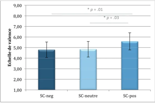 Graphique 1 : Evaluation moyenne des SC présentés seuls (de manière fixe) en fonctions  des mouvements auxquels ils ont été associés.