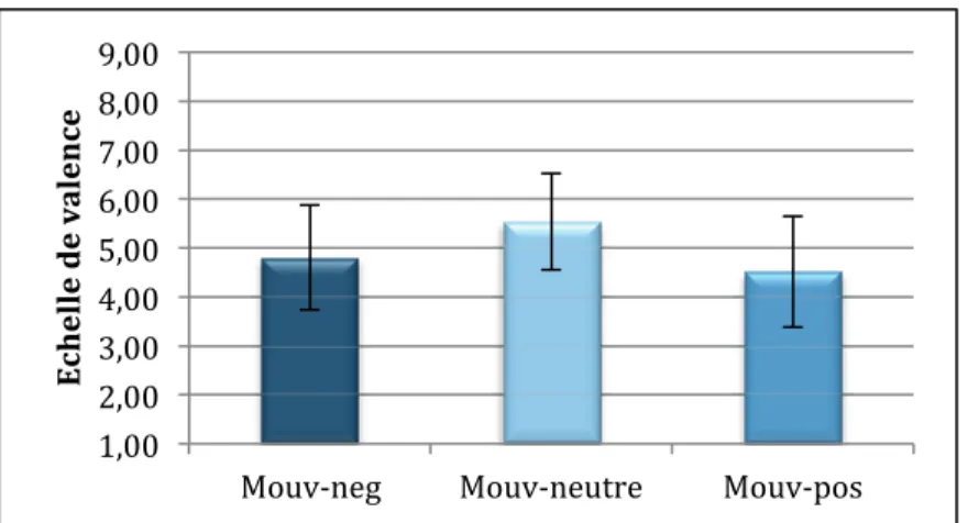 Graphique 2 : Evaluation moyenne des différents types de mouvements présentés seuls (de  manière fixe)