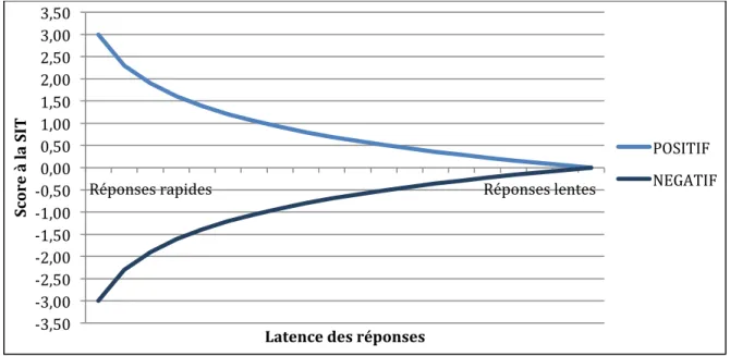 Figure 4 : Evolution du score à la SIT en fonction de la réponse et de la latence. 