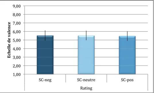 Graphique 4 : Evaluation moyenne des SC en fonction du type de SI auxquels ils ont été  associés avec l’échelle de Likert en pré-test