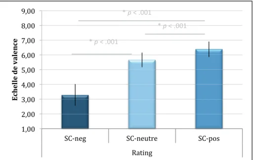 Graphique 5 : Evaluation moyenne des SC en fonction du type de SI auxquels ils ont été  associés avec l’échelle de Likert en post-test
