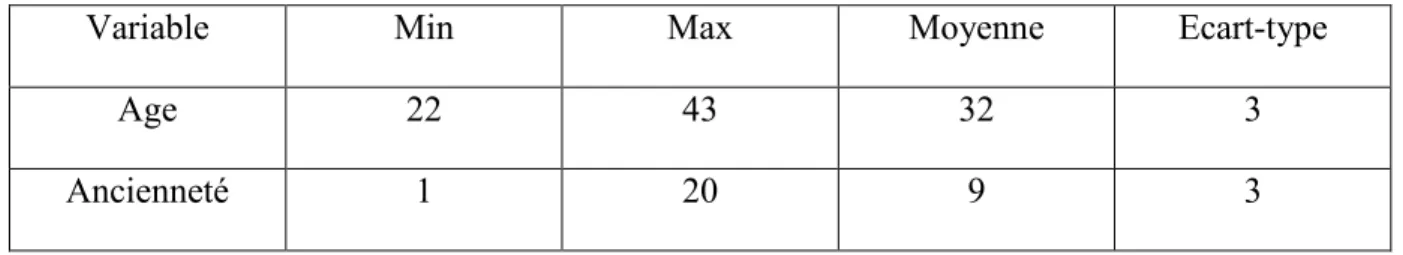Tableau 2 : Description de l’âge et ancienneté dans l’entreprise de nos échantillons 