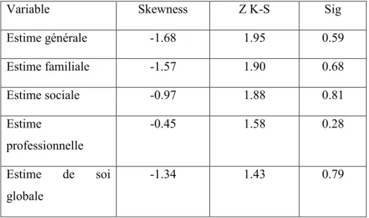 Tableau 7 : Résultats du test de Kolmogorov-Smirnov 