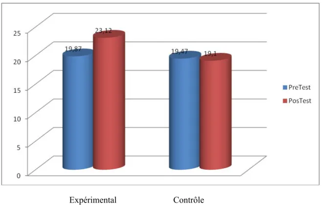 Figure 6 : comparaison des moyennes des 2 groupes sur l’estime générale 