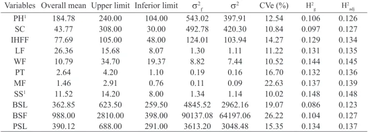 Table 1. Overall mean, upper and inferior limit, phenotypic variance ( s 2 f )  environmental variance ( s 2 ) coefficient of variation (CVe), broad-sense heritability ( H 2 g ), broad-sense heritability, adjusted for line and  column effects ( H 2 adj ) f