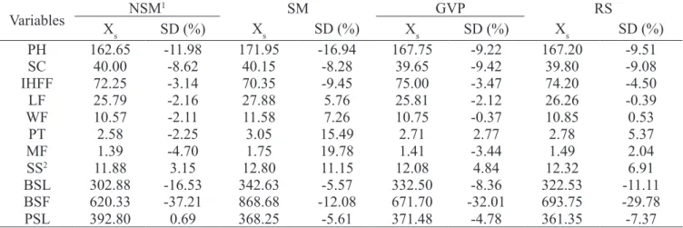 Table 3. Means of selected individuals (X s ), and selection differential (SD) for 11 morpho-agronomic variables and  disease response from different selection index.