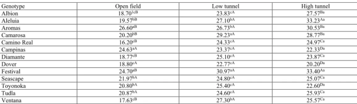 Table 4. Mean values for total number of fruits evaluated in 13 strawberry genotypes grown in different  managements.