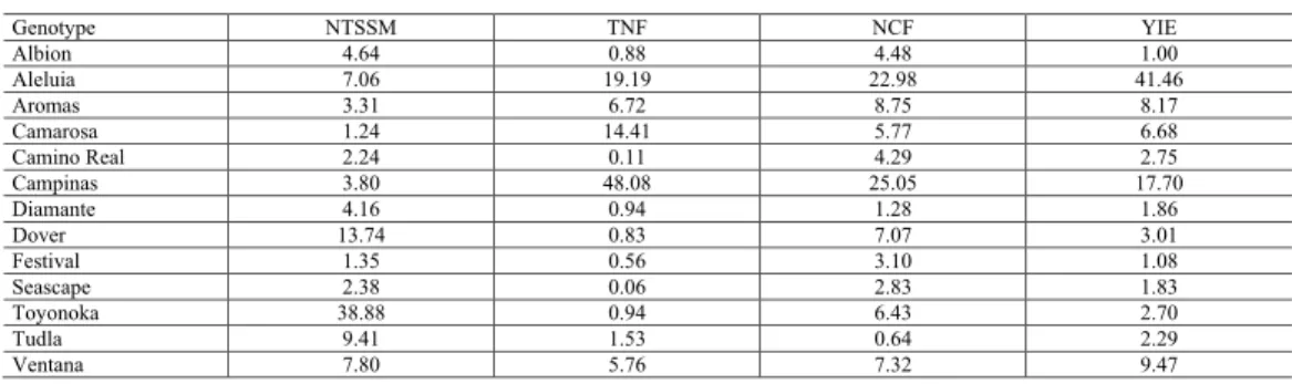Table 7. Estimates of ecovalence (%) by Wricke method (1965) for the traits number of mites per cm 2  (NTSSM),  total number of fruits (TNF), number of commercial fruits (NCF), and fruit yield (YIE, t/ha) evaluated in 13  strawberry genotypes grown in diff