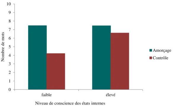 Figure  4.  Nombre  de  mots  trouvés  en  fonction  du  type  d’amorçage  comportemental  (amorçage  vs