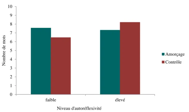 Figure  7.  Nombre  de  mots  trouvés  en  fonction  du  type  d’amorçage  comportemental  (amorçage  vs