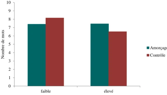 Figure  8.  Nombre  de  mots  trouvés  en  fonction  du  type  d’amorçage  comportemental  (amorçage  vs