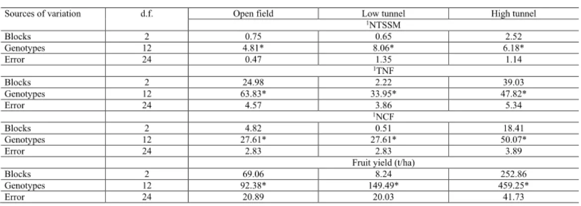 Table 1. Summary of individual analysis of variance for the traits number of mites per cm 2  (NTSSM), total  number of fruits (TNF), number of commercial fruits (NCF), and fruit yield (t/ha) evaluated in 13 strawberry  fruits grown in different managements
