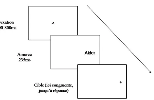Figure 7. Exemple de séquence d’essai valide avec mot amorce « réparation » pour la dot- dot-probe task (Expérience 6)