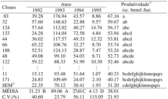 Tabela 01- Produtividades médias dos clones selecionados no ensaio  - “MARILÂNDIA/88”.