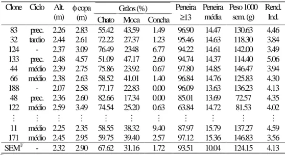 Tabela 02- Características agronômicas dos clones selecionados no ensaio   “MARILÂNDIA/ 88”.