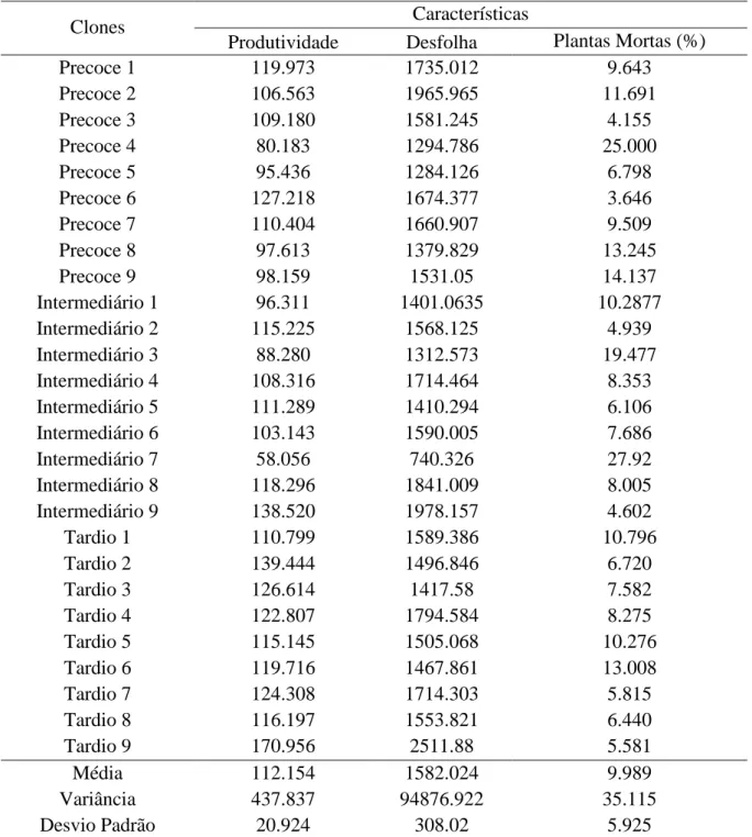 Tabela  2:  Valores genéticos, média, variância e desvio padrão dos 27 clones de Coffea  canephora submetidos a colheita mecânica e colheita manual no município de São Mateus-ES,  para as características Produtividade (Sc.ha -1 ), Desfolha (Kg.ha -1 ) e Pl